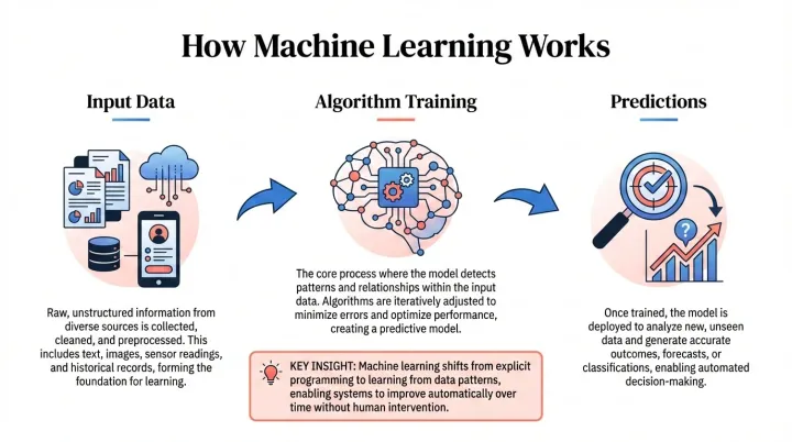 Explain a machine-learning pipeline — author preview 1