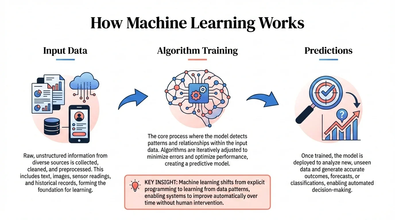 Explain a machine-learning pipeline — author preview 1