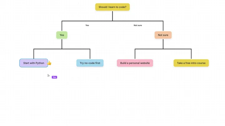 A decision tree you can follow — author preview 1