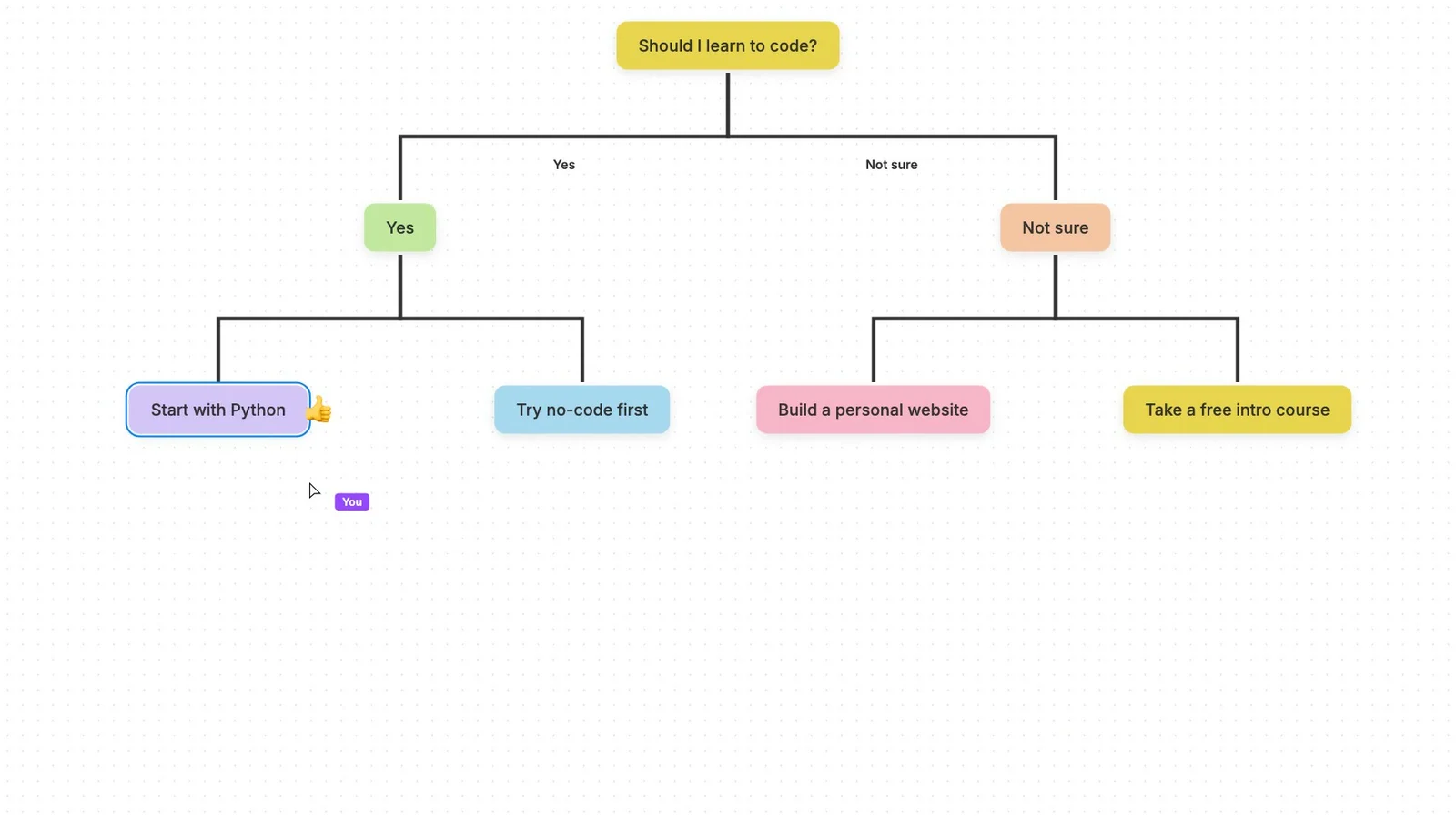A decision tree you can follow — author preview 1