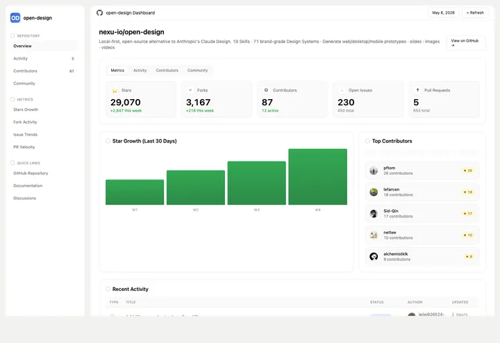 A repository activity dashboard — author preview 1