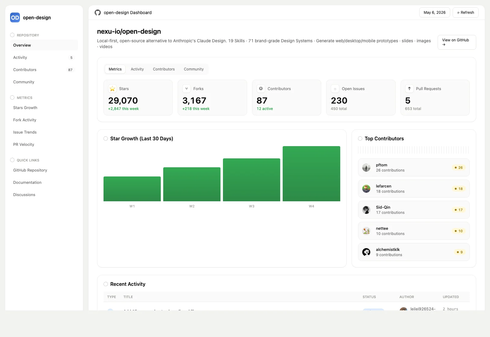A repository activity dashboard — author preview 1