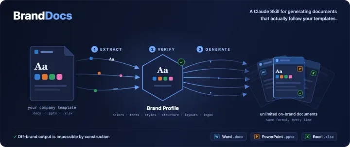 Brand Docs: BrandDocs workflow: one real Word, PowerPoint or Excel template is extracted into a verified, reusable Brand Profile, which then generates unlimited on-brand DO