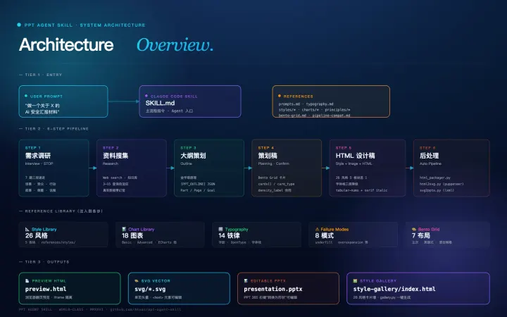 Ppt Agent Skill: 系统架构图