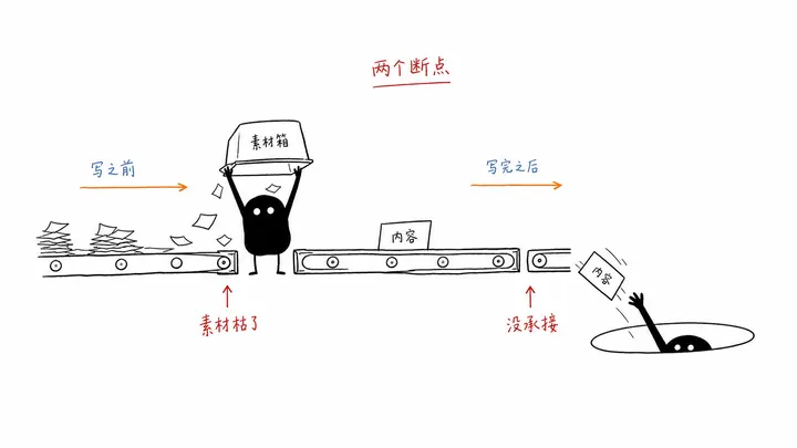 Hand-drawn conveyor-belt diagram showing missing source material and a broken content handoff.